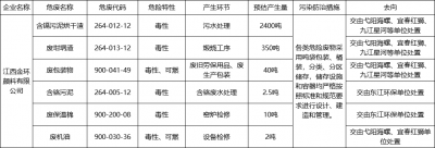 2025年危险废物产生单位污染环境防治信息公开